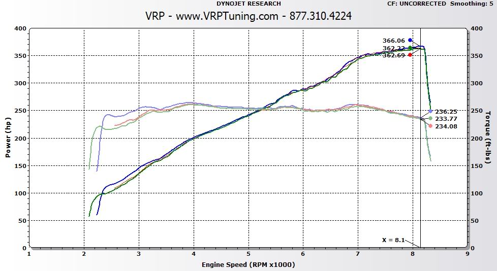 S65B40 Dyno Results: 363 HP @ 8100 RPM